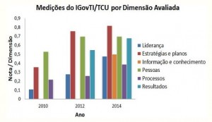 Grafico 2 de Medições do IGovTI/TCU por Dimensão Avaliada. 