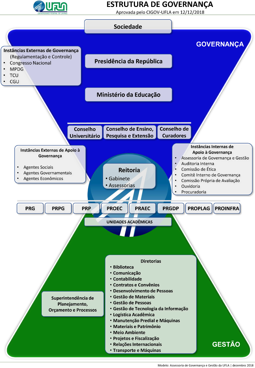 Entenda a estrutura de governança da UFLA