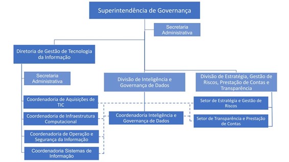 Estrutura Organizacional da SGV