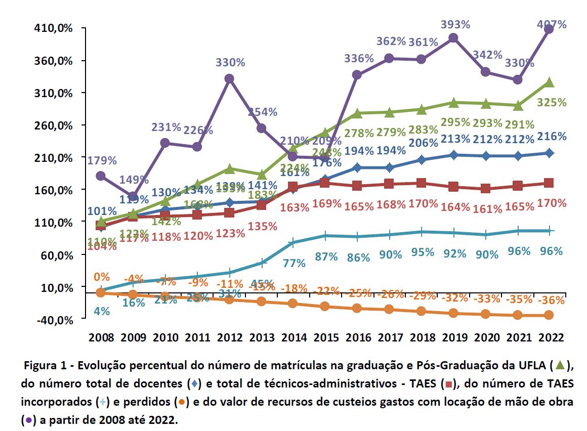 Gráfico enviado ao MEC, Senado e Ministério da Economia, sobre a situação do quadro da força de trabalho da UFLA em relação ao número de estudantes