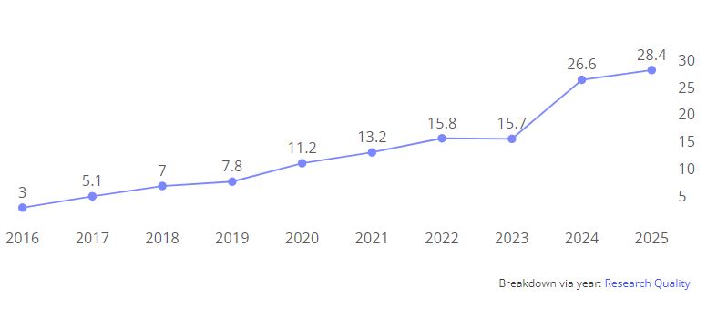 THE grafico qualidade da pesquisa