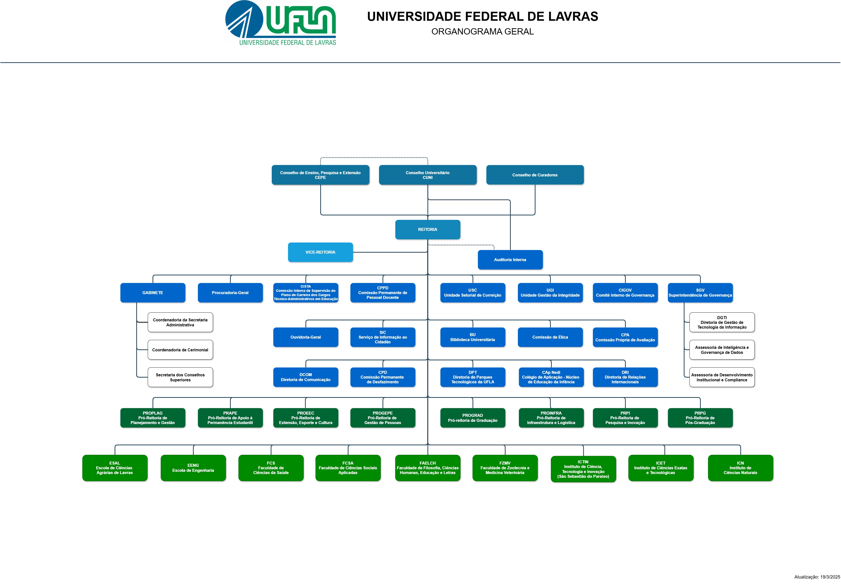 Organograma UFLA